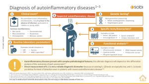 Diagnosis of IL-1–Driven Diseases